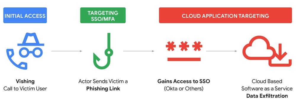 a screenshot from Mandiant's blog, showing how the hackers gain initial access by voice-phishing, then sends them a link to a real-time phishing page, then they gain access to their SSO account usually by way of Okta, then they exfiltrate as much data as possible.