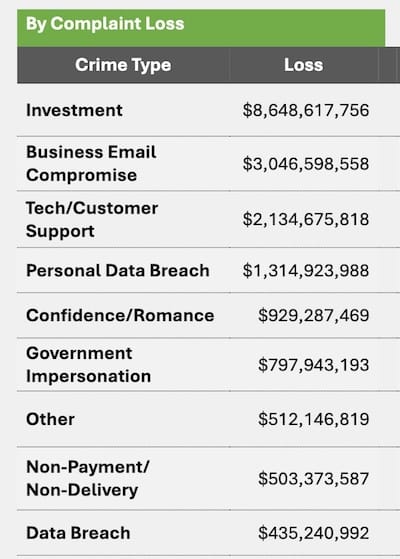 a screenshot from the FBI/IC3 report, showing $8.6 billion lost in investment scams, $3 billion lost in business email compromise scams, $2.1 billion in tech/customer support scams, and $1.3 billion lost in personal data breaches.