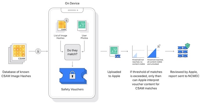 A diagram explaining how Apple's on-device CSAM scanning detection works.