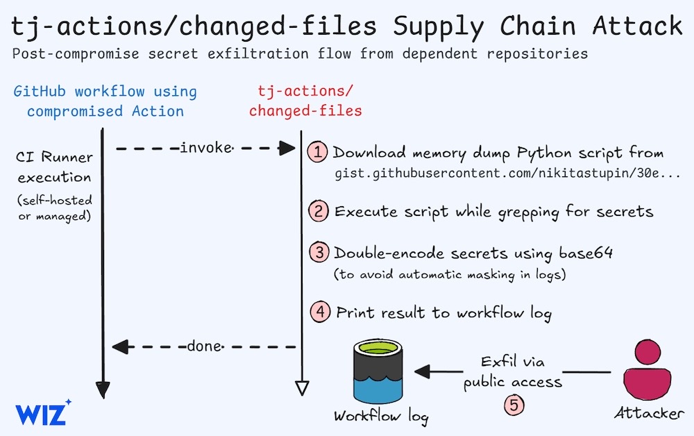 A screenshot graphic from Wiz's blog describing the supply chain attack in detail. 