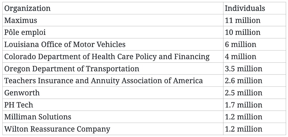 A list of organizations alongside individuals affected by the MOVEit breach, which starts with Maximus with 11 million people. More if you tap the link on the image.