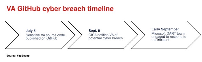 A timeline of the VA breach, starting at July 5 when it was discovered, ending "early September" when Microsoft engaged to respond to the incident.