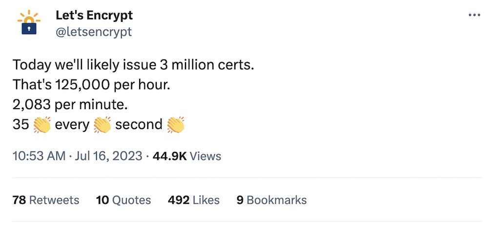 Let's Encrypt tweet: "Today we'll likely issue 3 million certs. That's 125,000 per hour. 2,083 per minute. 35 👏 every 👏 second 👏"