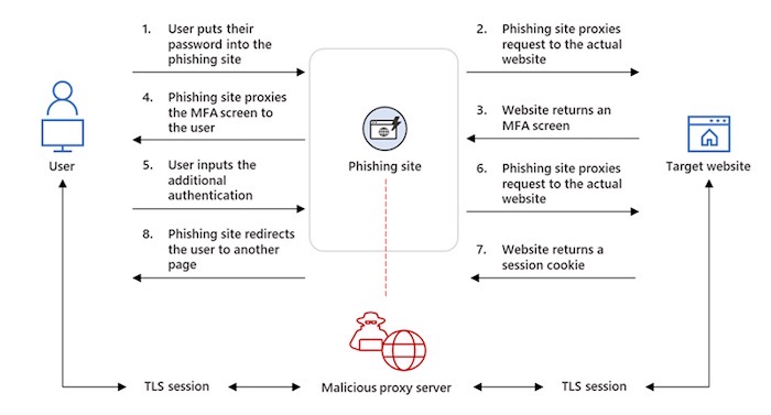 A screenshot showing the process in which attacker steal session tokens by way of a proxy-in-the-middle server.