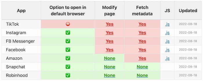 A chart by Felix Krause showing which apps use in-app browsers, which inject JavaScript, and have the capability to modify the page.