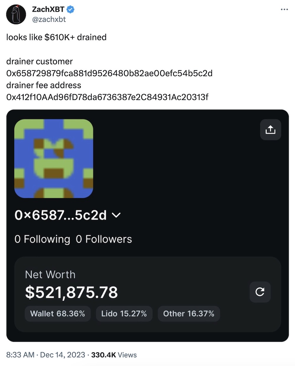 ZachXBT tweet: "Looks like $610k+ drained" following by a screenshot of the drainer's account, at ETH address: 0x658729879fca881d9526480b82ae00efc54b5c2d