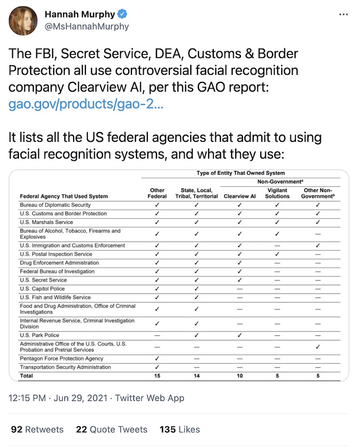Hannah Murphy: FBI, Secret Service, DEA, CBP all use Clearview AI, per GAO report.
